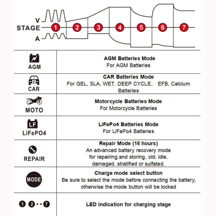 FOXSUR 12A / 12V / 24V Car / Motorcycle 7-stage Lead-acid Battery AGM Charger