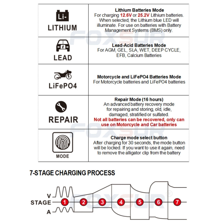 FOXSUR 12V-24V Car Motorcycle Repair Battery Charger AGM Charger