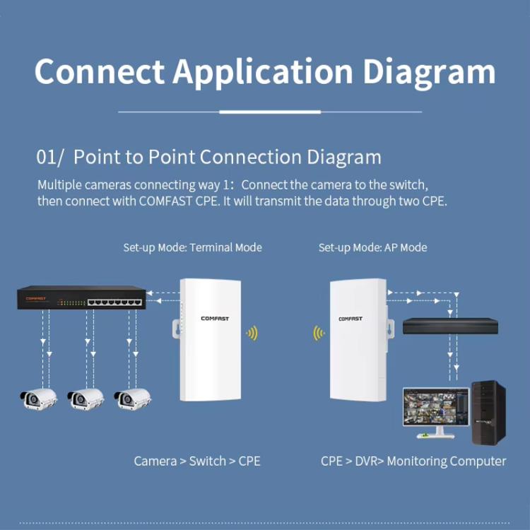 COMFAST CF-E112N V2 2.4GHz 300Mbps 9dBi Monitoring Bridge Set