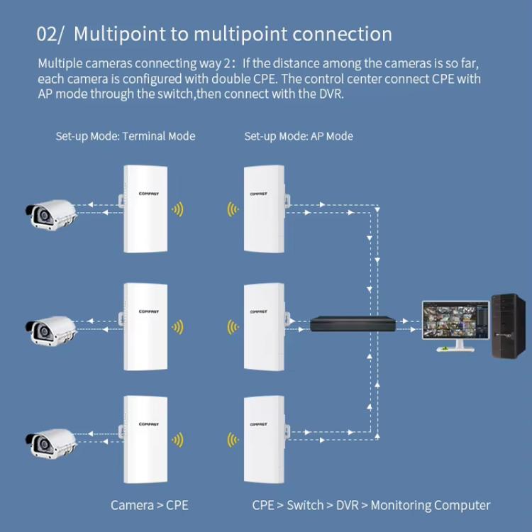 COMFAST CF-E112N V2 2.4GHz 300Mbps 9dBi Monitoring Bridge Set