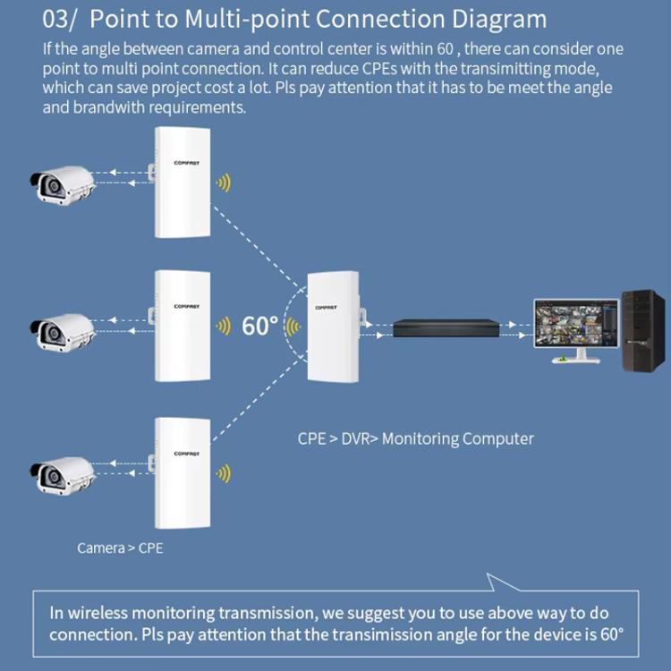 COMFAST CF-E112N V2 2.4GHz 300Mbps 9dBi Monitoring Bridge Set