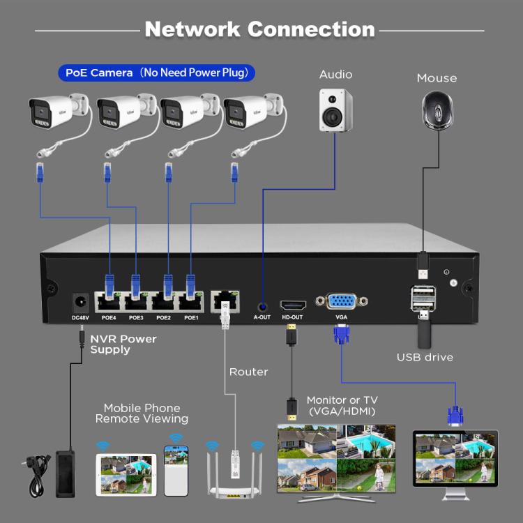 SriHome NVS005-POE065 5MP HD 4-CH POE Camera Network Video Recorder Kit