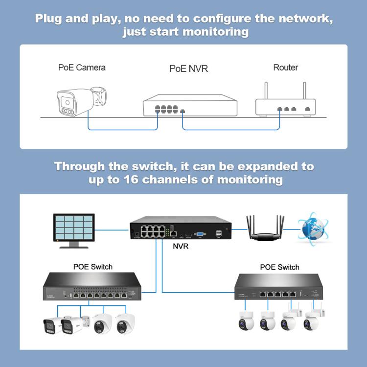 SriHome NVS005-POE065 3MP HD 8-CH POE Camera Network Video Recorder Kit
