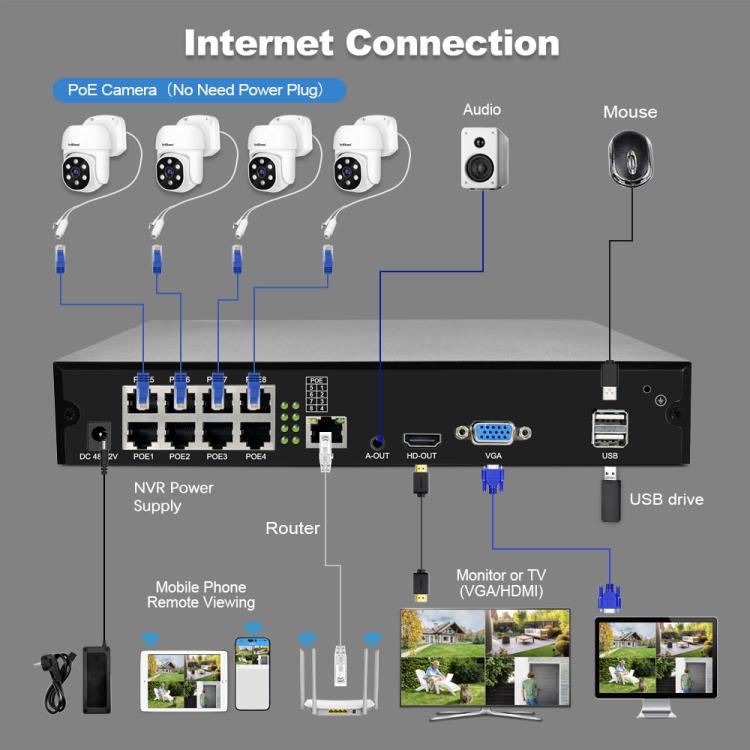 SriHome NVS005-POE030 3MP HD 8-CH POE Camera Network Video Recorder Kit