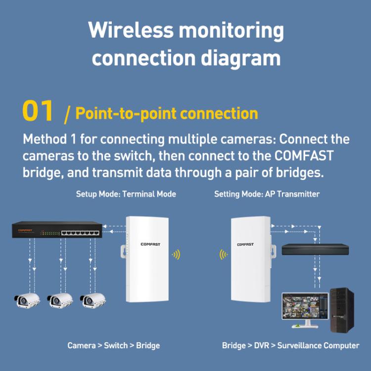 COMFAST CF-E113A V2 5.8GHz 300Mbps 11dBi Monitoring Bridge WiFi Repeater Set