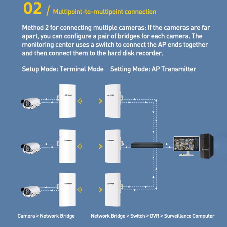 COMFAST CF-E113A V2 5.8GHz 300Mbps 11dBi Monitoring Bridge WiFi Repeater Set