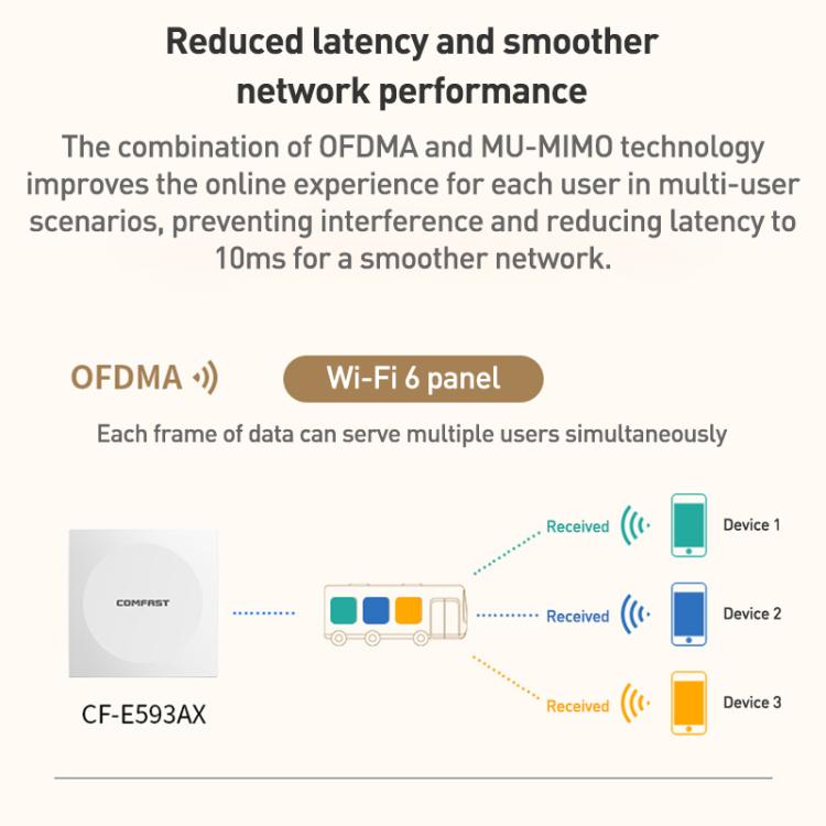 COMFAST CF-E593AX 3000Mbps Dual-Band WiFi6 In-Wall AP