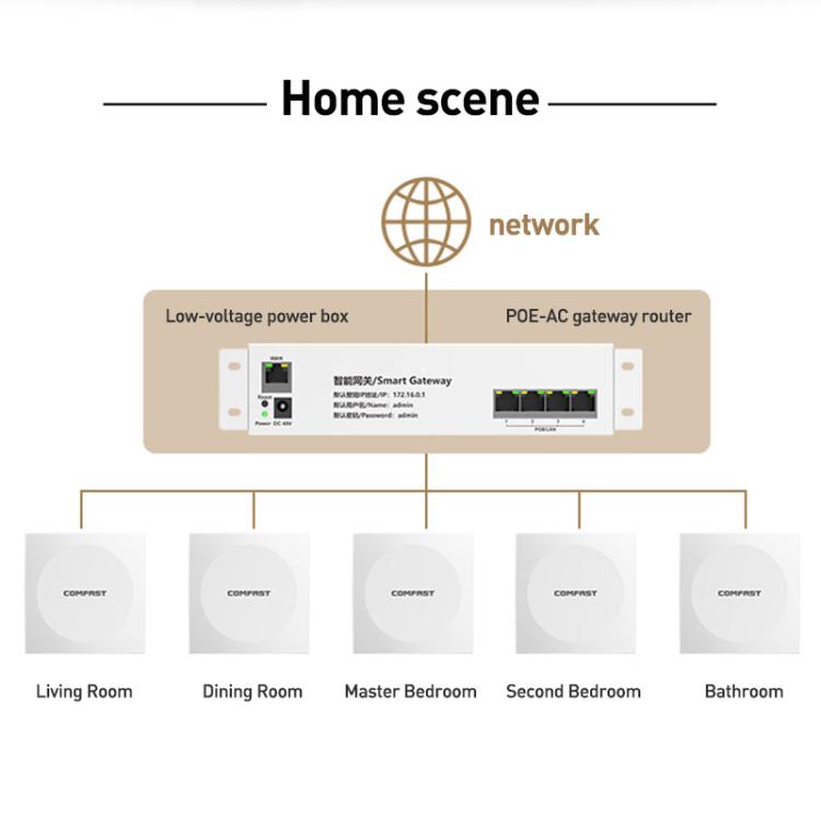 COMFAST CF-E593AX 3000Mbps Dual-Band WiFi6 In-Wall AP