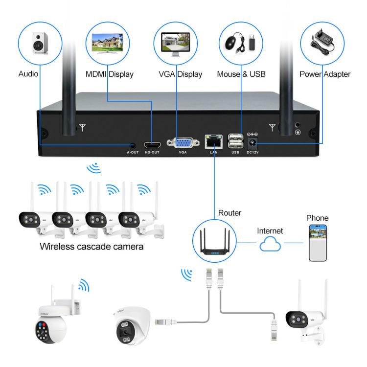 SriHome NVS001-IPC037 2MP HD 4-CH NVR WiFi IP Camera Kit