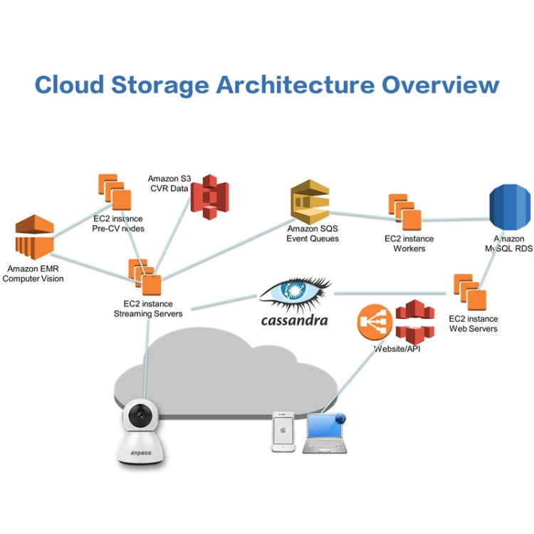 Anpwoo Snowman 1080P HD WiFi IP Camera, Support Motion Detection & Infrared Night Vision & TF Card(Max 64GB)