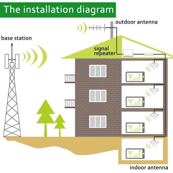 Mobile LED DCS 1800MHz & GSM 900MHz Signal Booster / Signal Repeater with Sucker Antenna