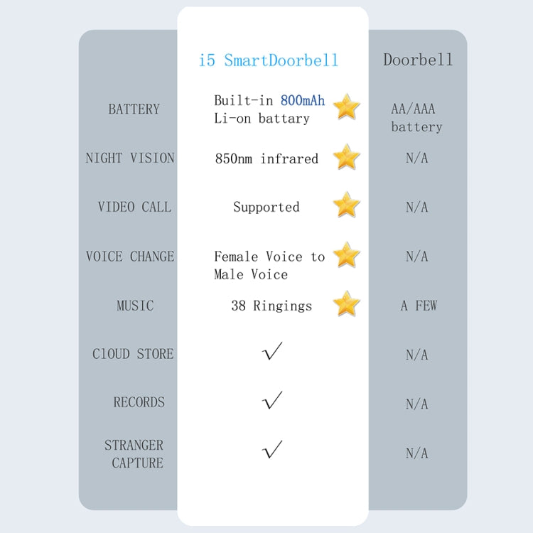 DoorBell i5 Smart Doorbell HD Wireless Bluetooth WiFi Security Camera Visual Doorbells Anti-theft Support Bidirectional Voice Intercom