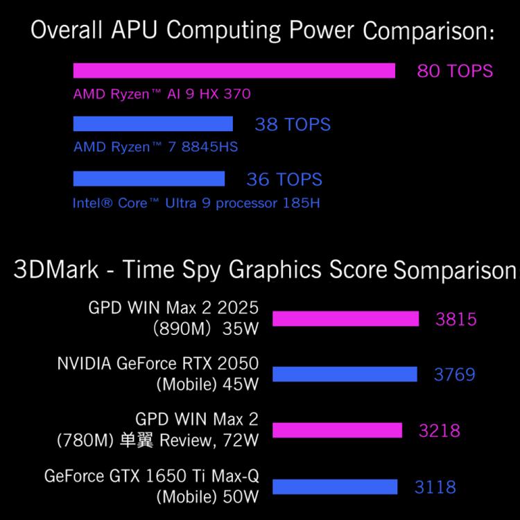 GPD WIN Max 2 2025 Handheld Gaming PC, 32GB+1TB, 10.1 inch Windows 10 Home  AMD Ryzen 7 8840U, EU Plug