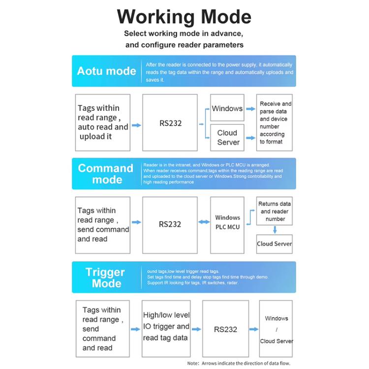 UHF Electronic Tag Identification RFID Reader / Writer 7dbi Antenna Integrated Reader, Style: USB Virtual Port