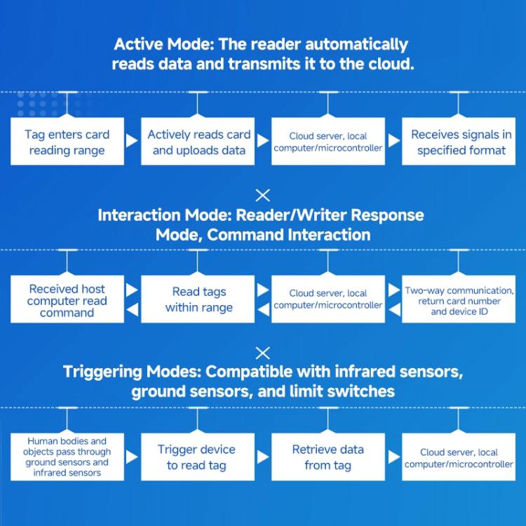 RFID 4-Channel UHF Long-Range Reader with Antenna, Industrial Access Control & Warehouse Management RFID Reader / Writer