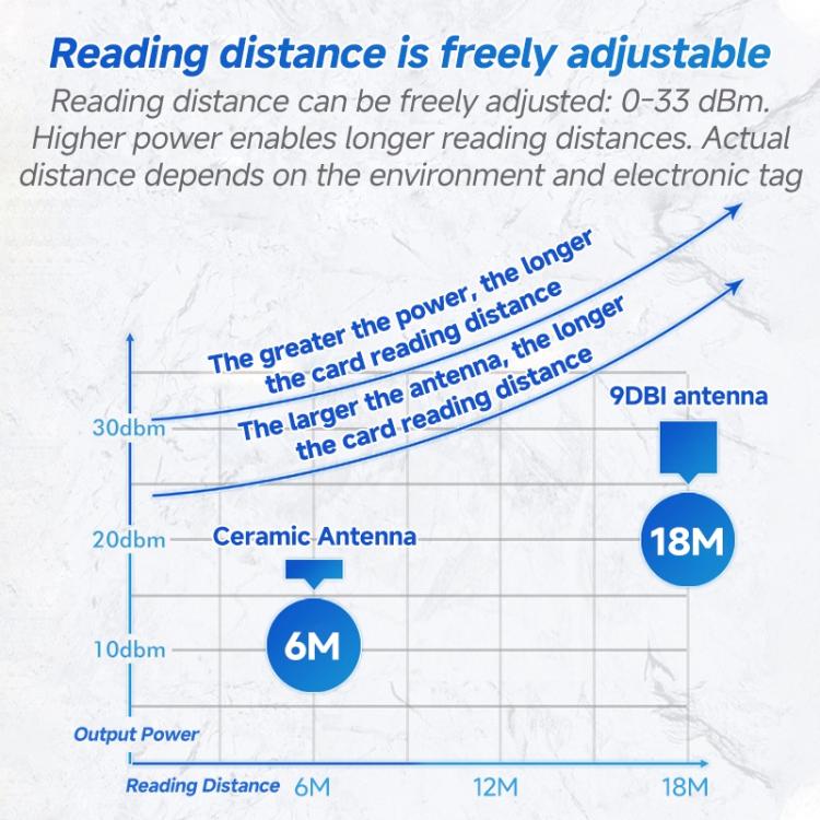 RFID 4-Channel UHF Long-Range Reader with Antenna, Industrial Access Control & Warehouse Management RFID Reader / Writer