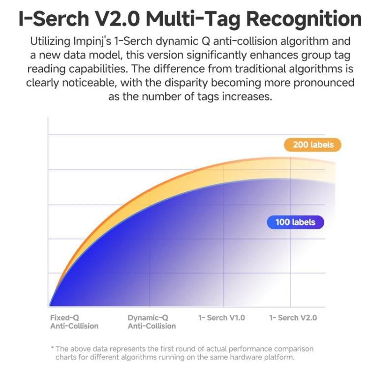 16-Channel Split-Type UHF RFID Reader / Writer for Electronic Tag Identification, Asset Management & Industrial Applications